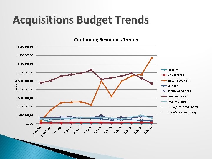 Acquisitions Budget Trends Continuing Resources Trends $900 000, 00 $800 000, 00 $700 000,