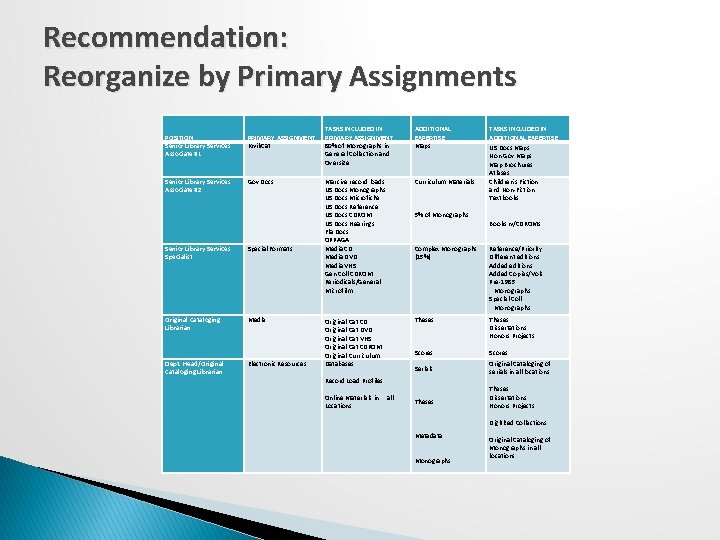Recommendation: Reorganize by Primary Assignments POSITION Senior Library Services Associate #1 PRIMARY ASSIGNMENT Kwik.