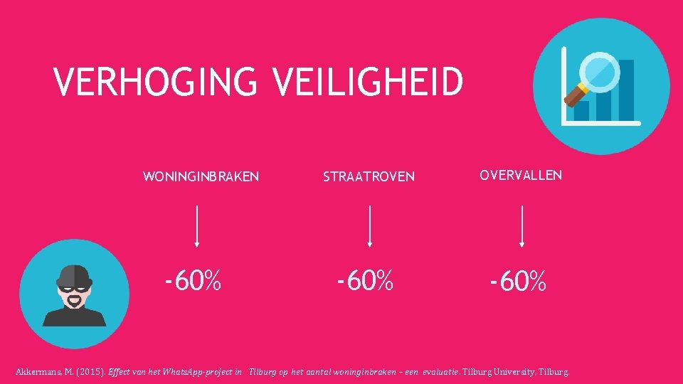 VERHOGING VEILIGHEID WONINGINBRAKEN -60% STRAATROVEN OVERVALLEN -60% Akkermans, M. (2015). Effect van het Whats.