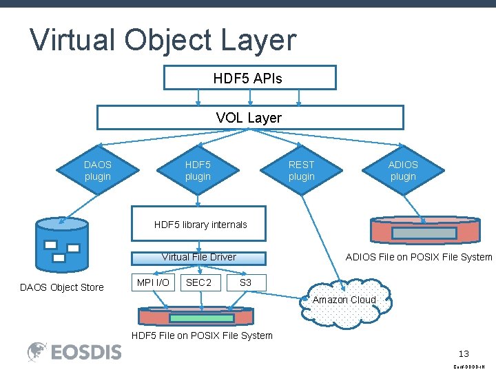 Virtual Object Layer HDF 5 APIs VOL Layer DAOS plugin HDF 5 plugin REST