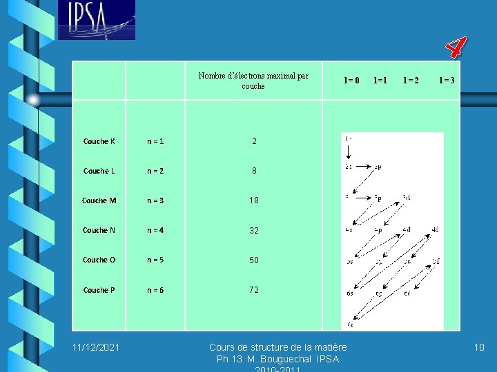 4 Nombre d’électrons maximal par couche Couche K n=1 2 Couche L n=2 8