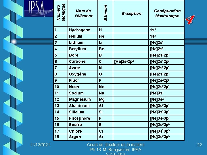 Elément Numéro atomique 11/12/2021 Nom de l’élément Exception Configuration électronique 1 Hydrogene H 1