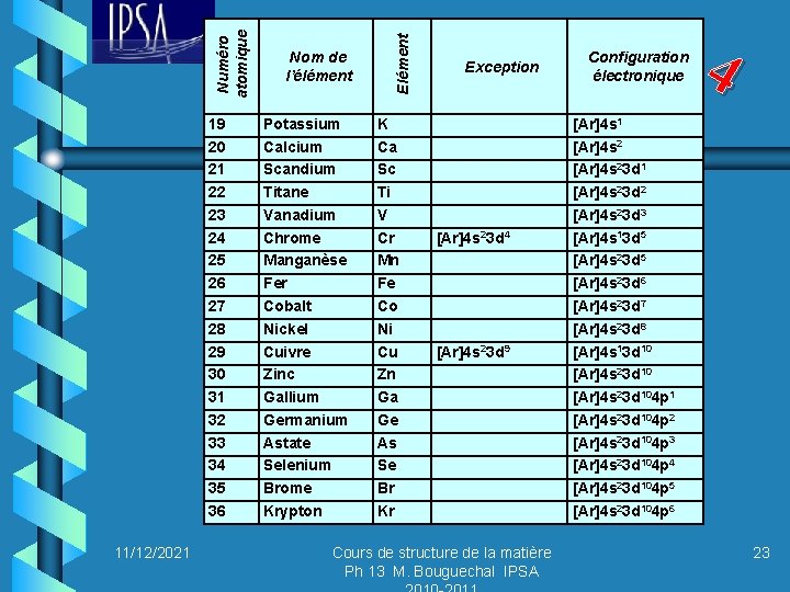 11/12/2021 Potassium Calcium Scandium Titane Vanadium Chrome Manganèse Fer Cobalt Nickel Cuivre Zinc Gallium