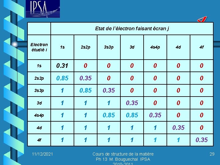 4 Etat de l’électron faisant écran j Electron étudié i 1 s 2 s