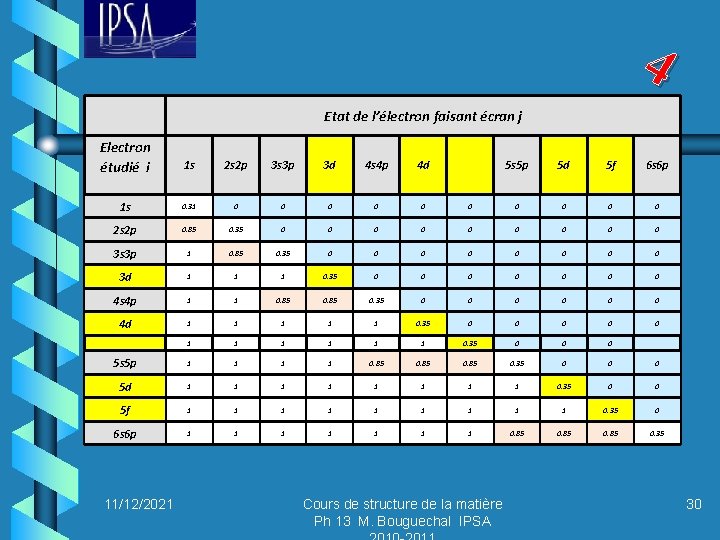 4 Etat de l’électron faisant écran j Electron étudié i 1 s 2 s