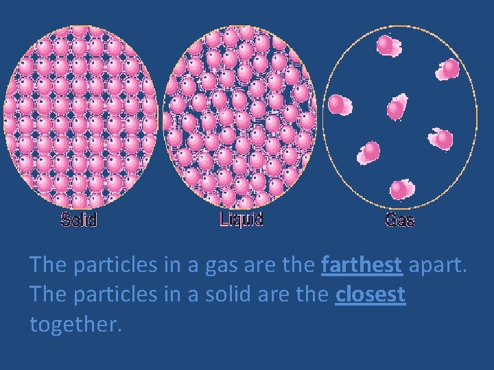The particles in a gas are the farthest apart. The particles in a solid