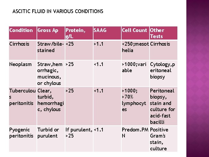 ASCITIC FLUID IN VARIOUS CONDITIONS Condition Gross Ap Protein, g/L Straw/bile- <25 stained SAAG