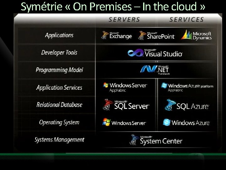 Symétrie « On Premises – In the cloud » 