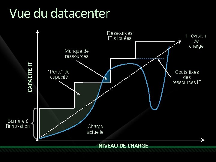 Vue du datacenter Ressources IT allouées CAPACITE IT Manque de ressources Barrière à l'innovation