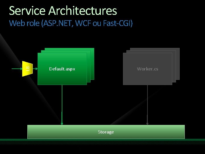 Service Architectures LB Web role (ASP. NET, WCF ou Fast-CGI) Default. aspx Worker. cs