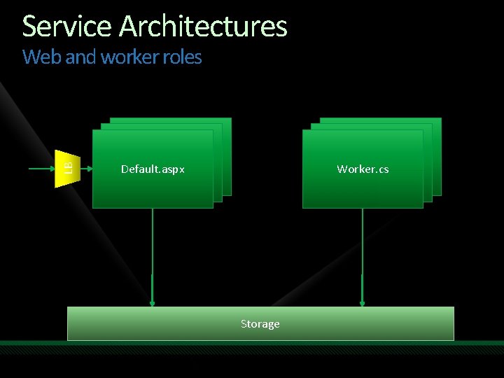 Service Architectures LB Web and worker roles Default. aspx Worker. cs Storage 