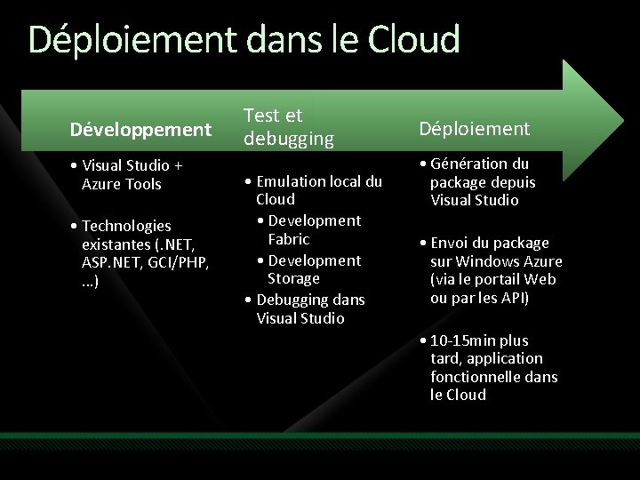 Déploiement dans le Cloud Développement • Visual Studio + Azure Tools • Technologies existantes