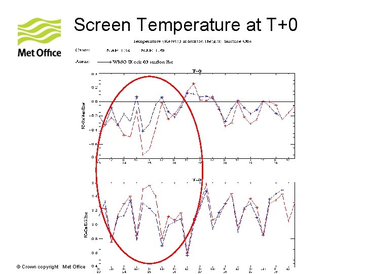 Screen Temperature at T+0 © Crown copyright Met Office 