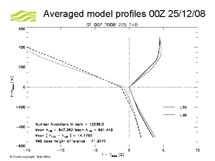 Averaged model profiles 00 Z 25/12/08 © Crown copyright Met Office 