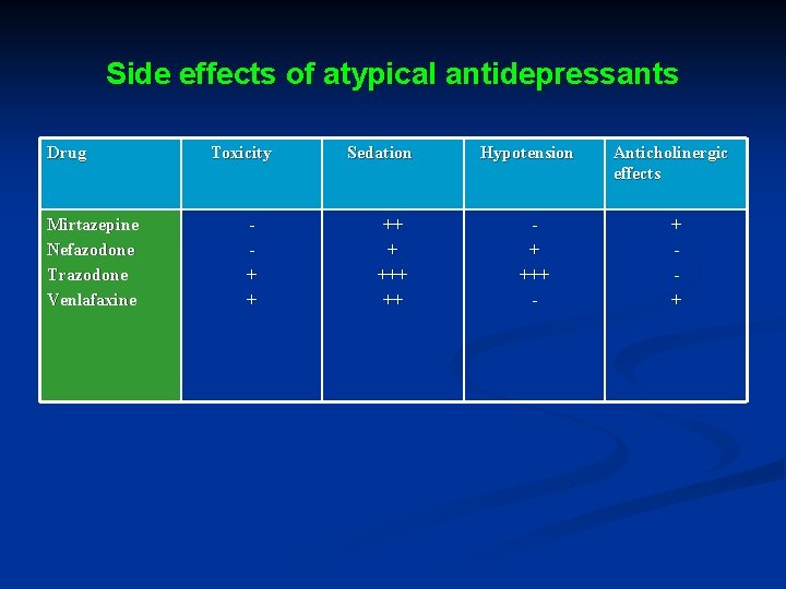 Side effects of atypical antidepressants Drug Mirtazepine Nefazodone Trazodone Venlafaxine Toxicity + + Sedation