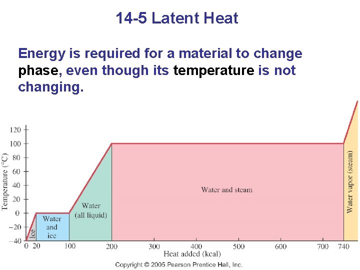 14 -5 Latent Heat Energy is required for a material to change phase, even