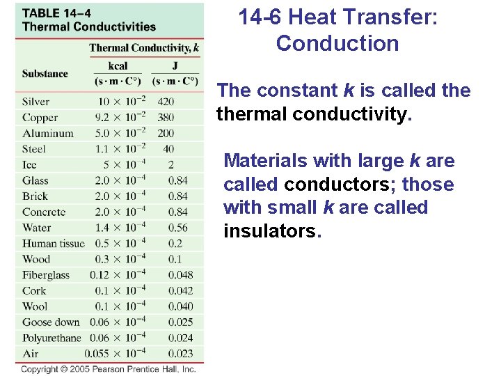 14 -6 Heat Transfer: Conduction The constant k is called thermal conductivity. Materials with