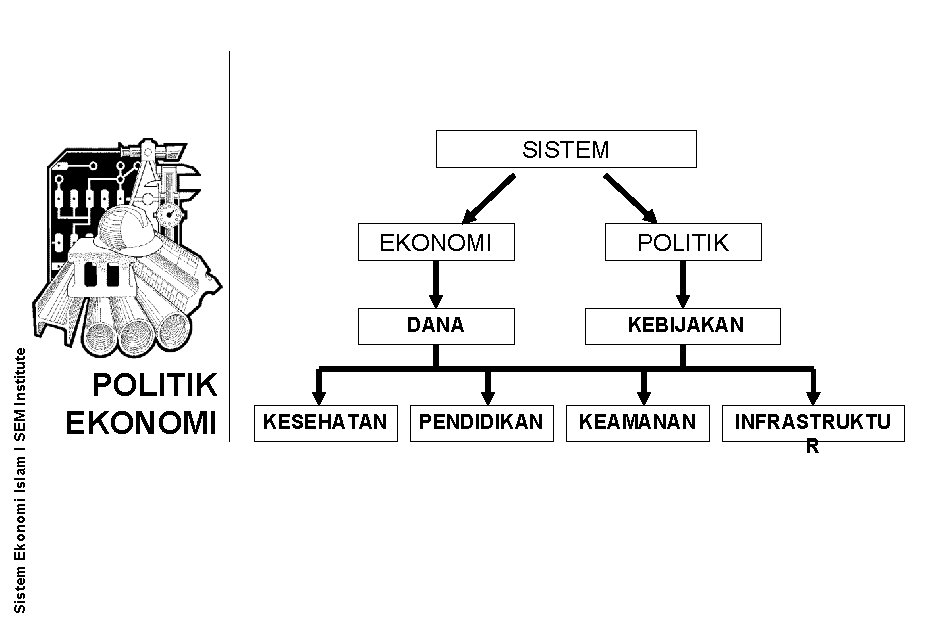 Sistem Ekonomi Islam l SEM Institute SISTEM POLITIK EKONOMI POLITIK DANA KEBIJAKAN KESEHATAN PENDIDIKAN