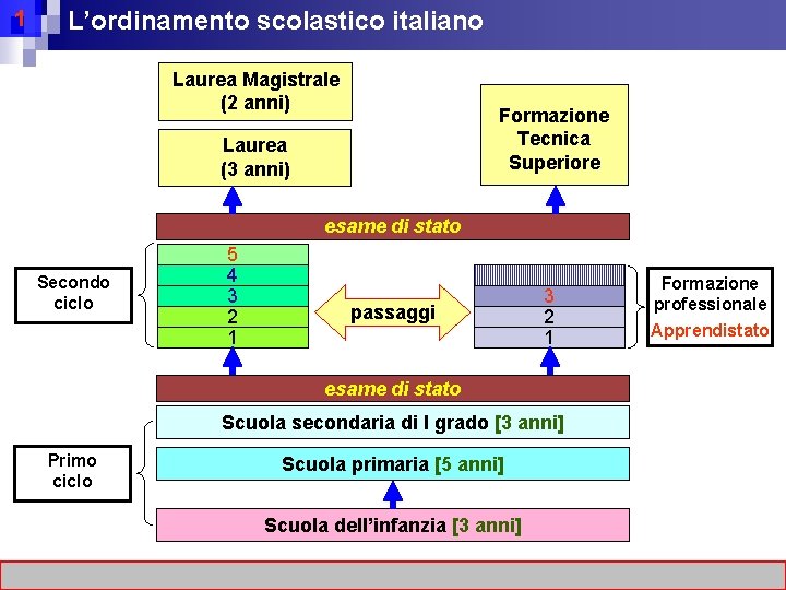 1 L’ordinamento scolastico italiano Laurea Magistrale (2 anni) Formazione Tecnica Superiore Laurea (3 anni)