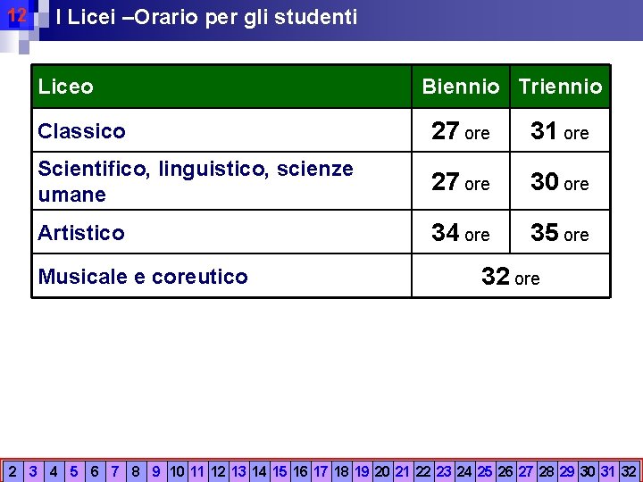 12 I Licei –Orario per gli studenti Liceo Biennio Triennio Classico 27 ore 31