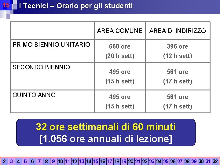 15 I Tecnici – Orario per gli studenti PRIMO BIENNIO UNITARIO SECONDO BIENNIO QUINTO