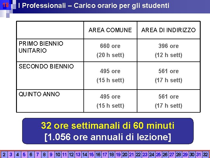 18 I Professionali – Carico orario per gli studenti PRIMO BIENNIO UNITARIO SECONDO BIENNIO