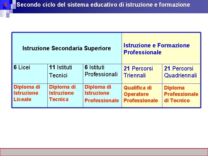 4 Secondo ciclo del sistema educativo di istruzione e formazione Istruzione Secondaria Superiore Istruzione