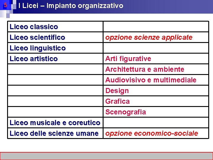 5 I Licei – Impianto organizzativo Liceo classico Liceo scientifico Liceo linguistico Liceo artistico
