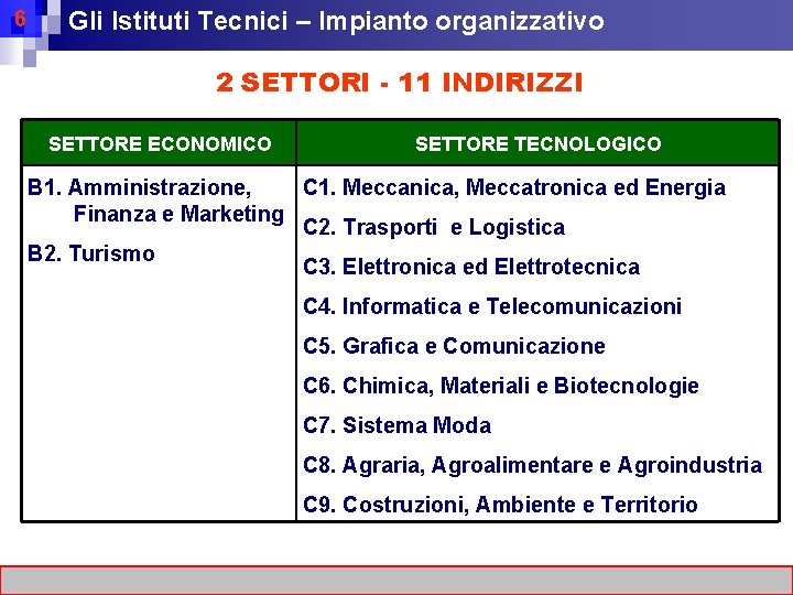 6 Gli Istituti Tecnici – Impianto organizzativo 2 SETTORI - 11 INDIRIZZI SETTORE ECONOMICO