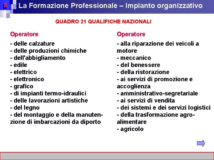 8 La Formazione Professionale – Impianto organizzativo QUADRO 21 QUALIFICHE NAZIONALI Operatore - delle