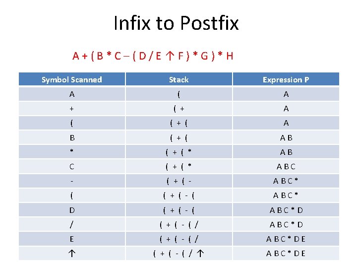Infix to Postfix A+(B*C–(D/E↑F)*G)*H Symbol Scanned Stack Expression P A ( A + (