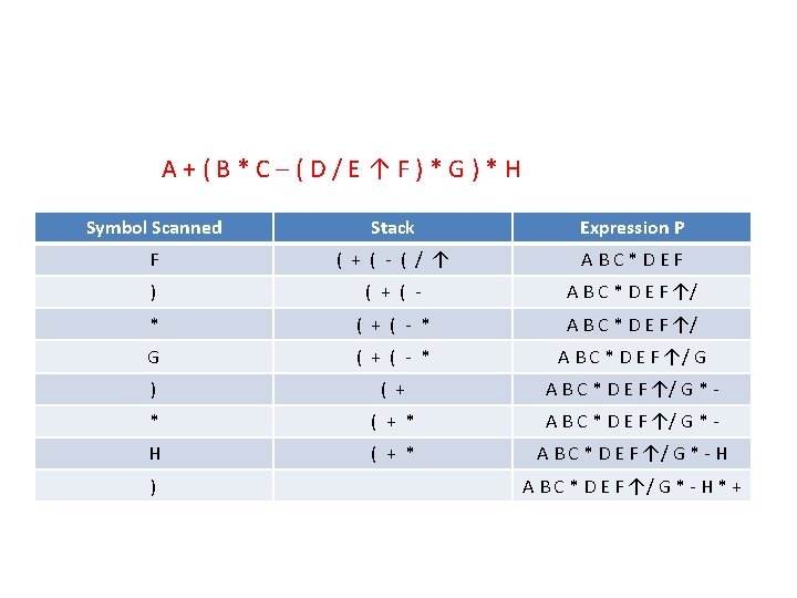 A+(B*C–(D/E↑F)*G)*H Symbol Scanned Stack Expression P F ( + ( - ( / ↑