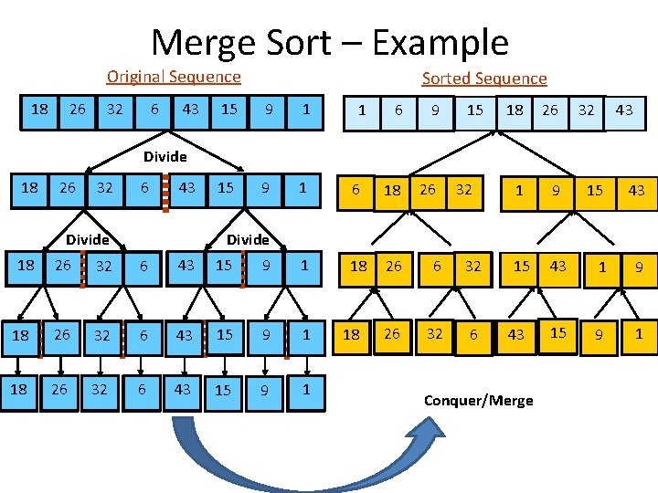 Merge Sort – Example Original Sequence 18 26 32 6 43 Sorted Sequence 15