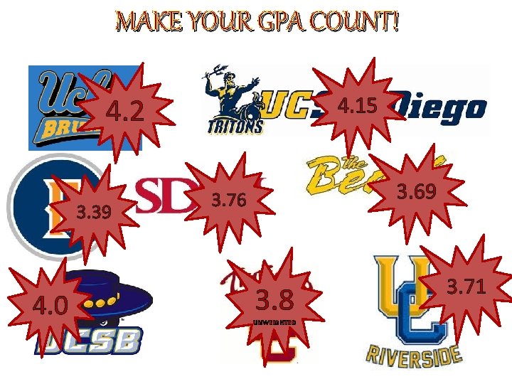 MAKE YOUR GPA COUNT! 4. 15 4. 2 3. 39 4. 0 3. 69