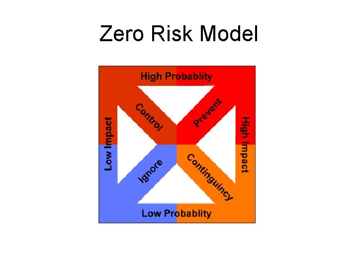 Zero Risk Model 