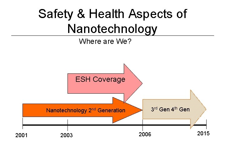 Safety & Health Aspects of Nanotechnology Where are We? ESH Coverage Nanotechnology 2 nd