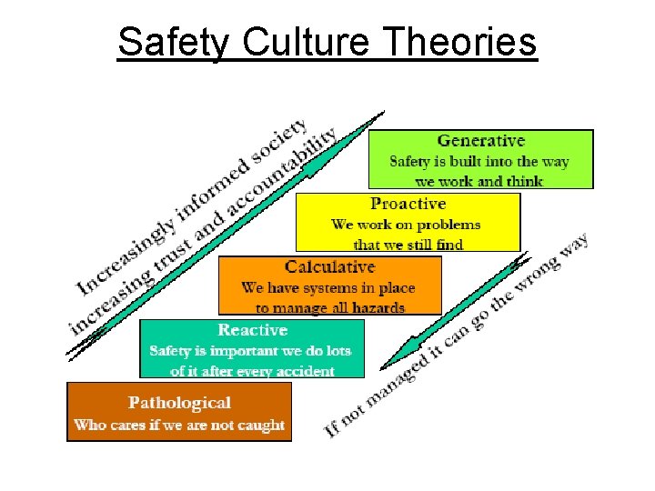 Safety Culture Theories 