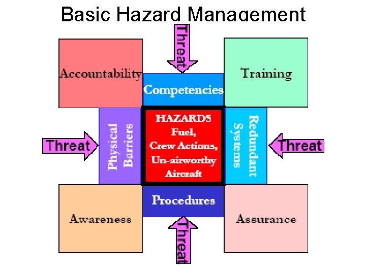Basic Hazard Management 