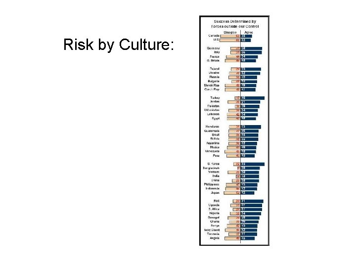 Risk by Culture: 