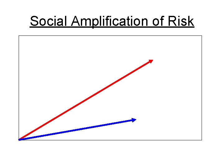 Social Amplification of Risk 