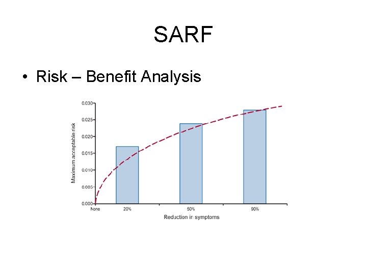 SARF • Risk – Benefit Analysis 