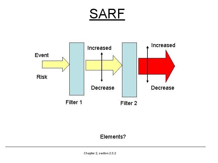 SARF Increased Event Risk Decrease Filter 1 Decrease Filter 2 Elements? Chapter 2, section