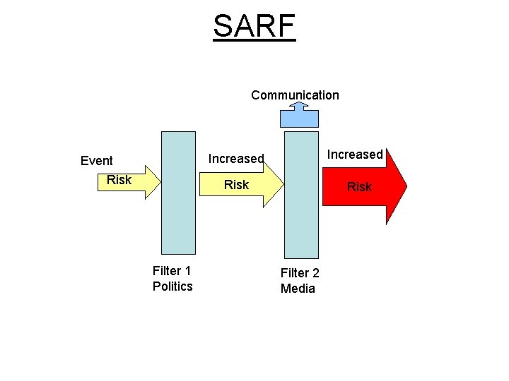 SARF Communication Increased Event Risk Filter 1 Politics Risk Filter 2 Media 