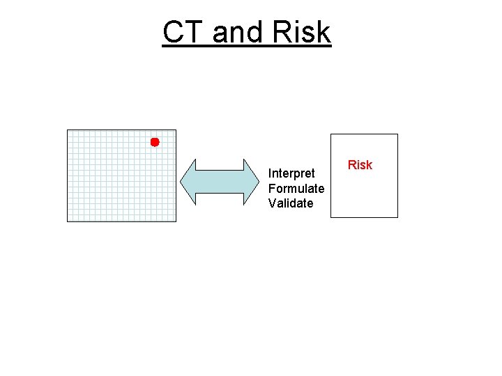 CT and Risk Interpret Formulate Validate Risk 