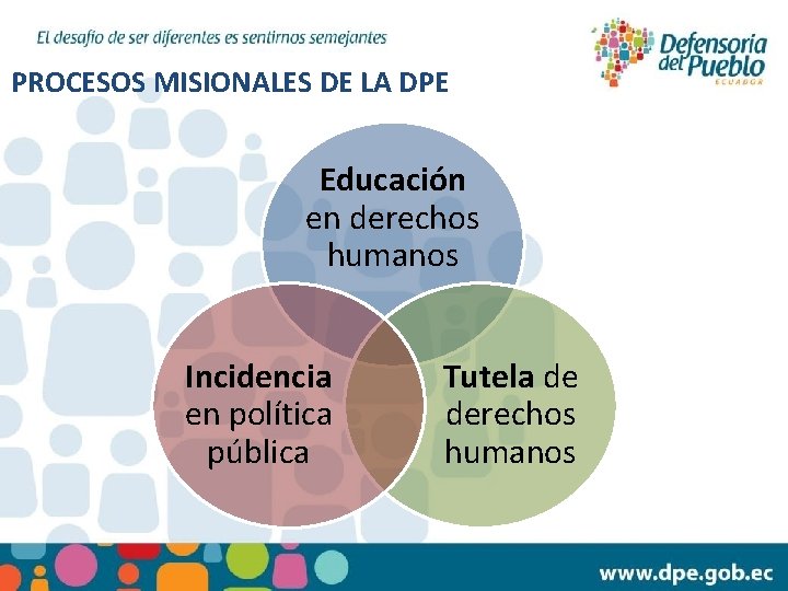 PROCESOS MISIONALES DE LA DPE Educación en derechos humanos Incidencia en política pública Tutela