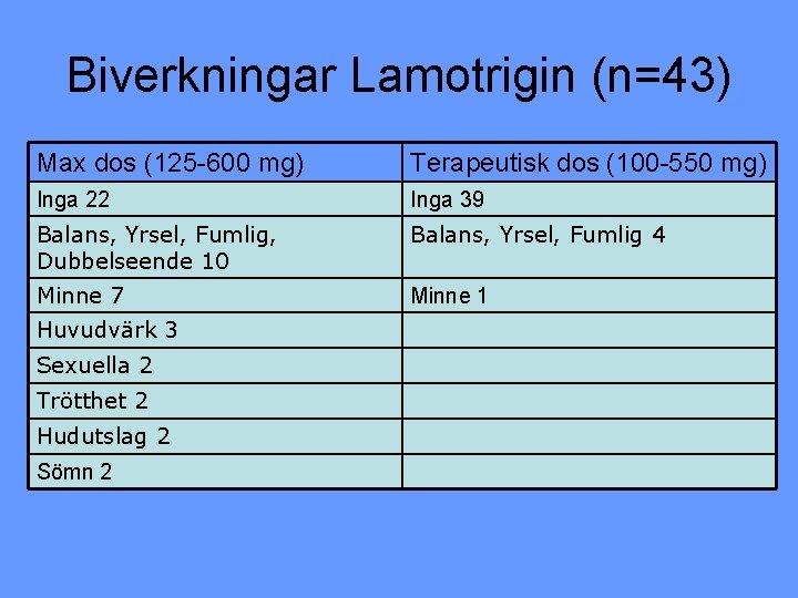 Biverkningar Lamotrigin (n=43) Max dos (125 -600 mg) Terapeutisk dos (100 -550 mg) Inga