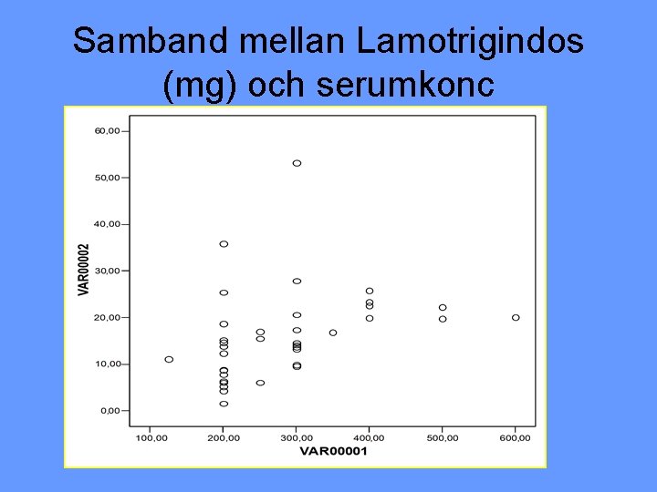 Samband mellan Lamotrigindos (mg) och serumkonc 