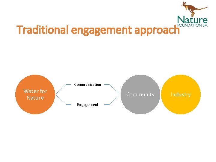 Traditional engagement approach Communication Water for Nature Community Engagement Industry 