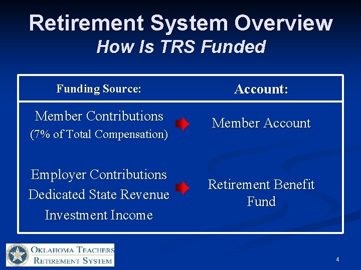 Retirement System Overview How Is TRS Funded Funding Source: Member Contributions (7% of Total