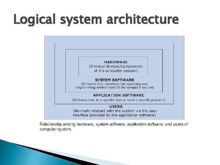 Logical system architecture 